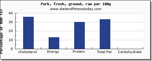 cholesterol and nutrition facts in ground pork per 100g